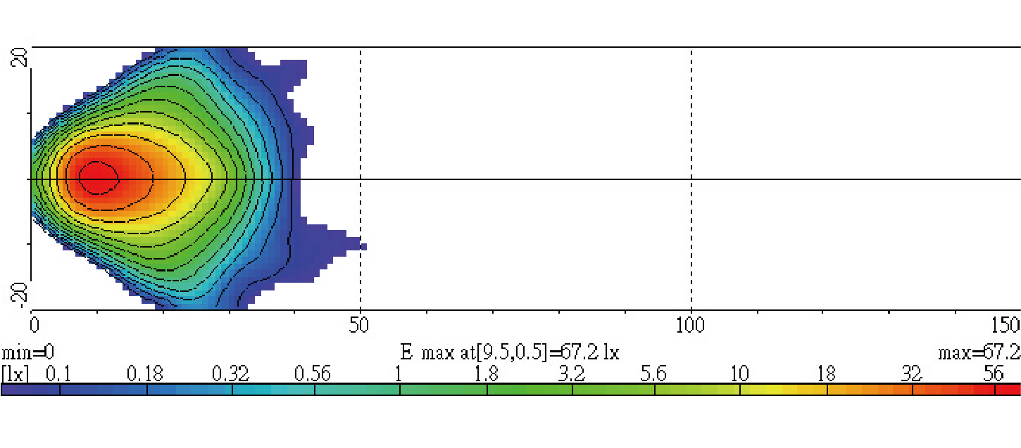 Light Distributions