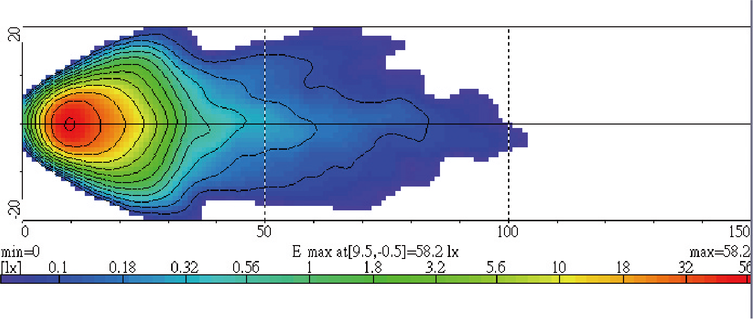 Light Distributions