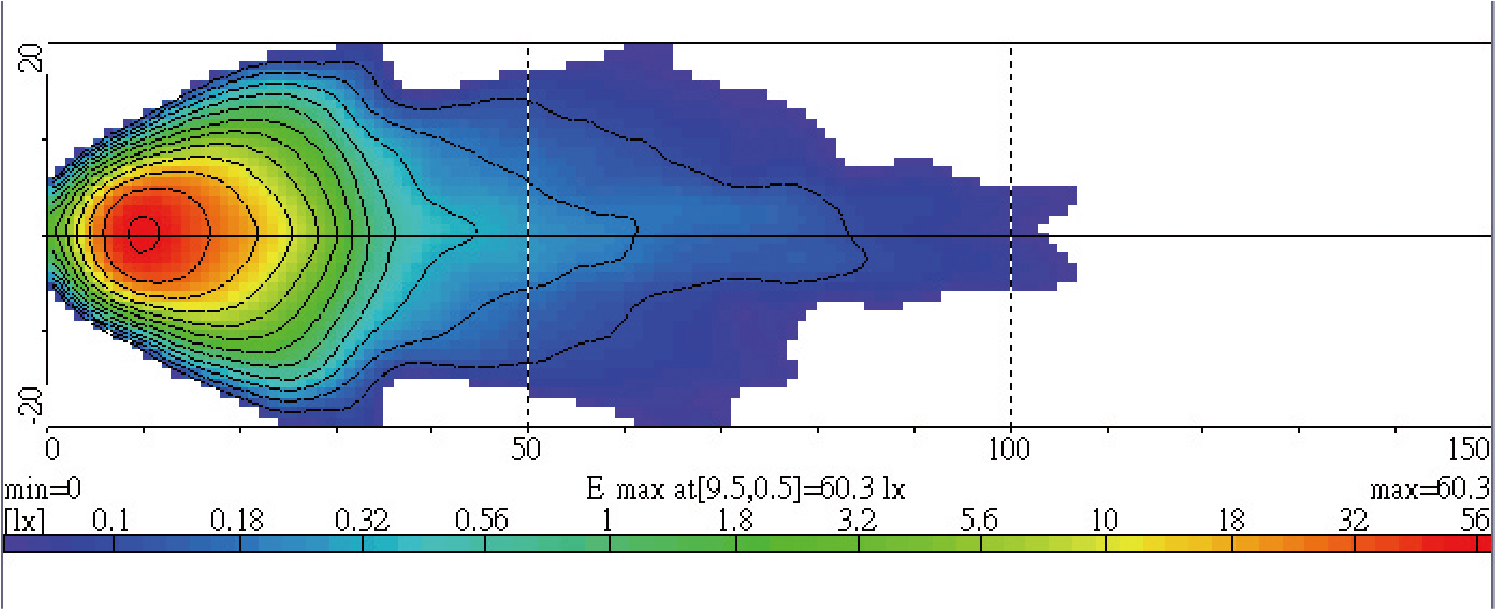Light Distributions