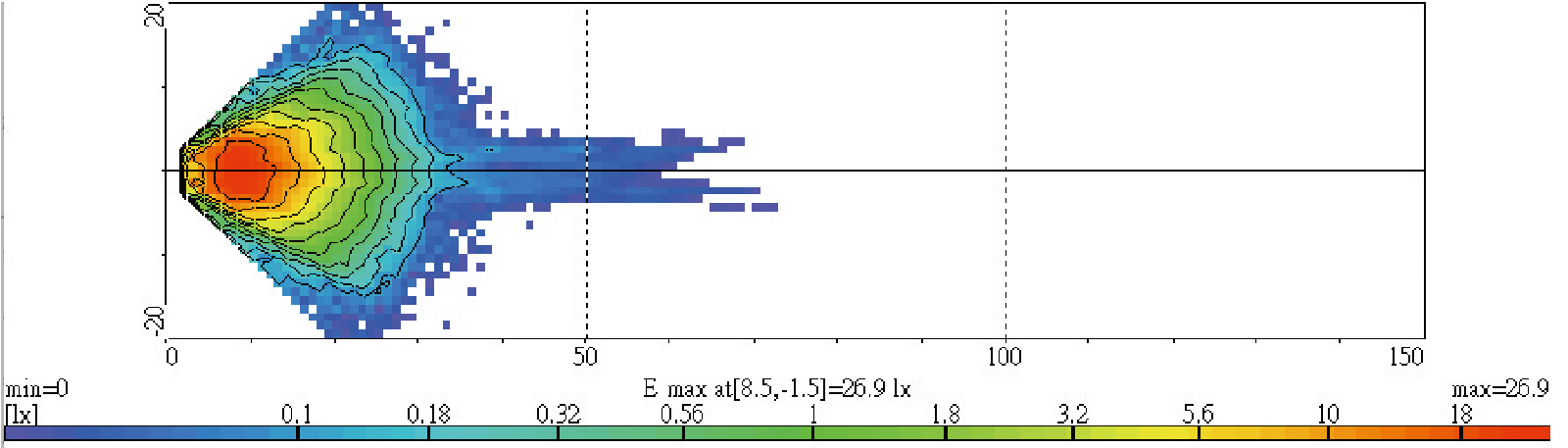 Light Distributions