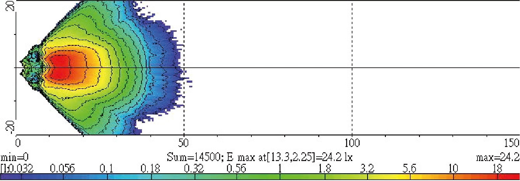 Light Distributions