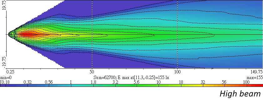 Light Distributions