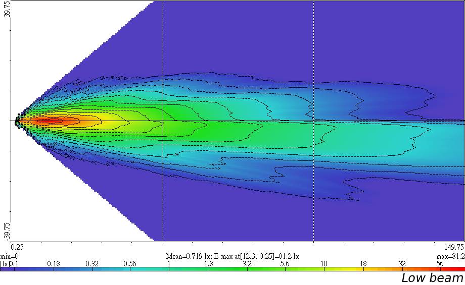 Light Distributions