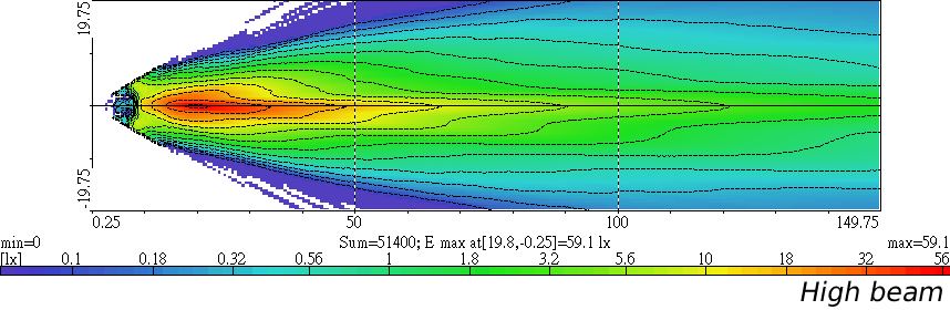 Light Distributions
