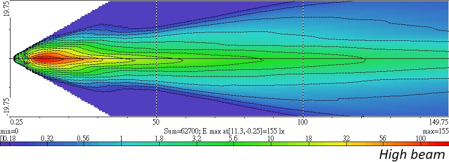 Light Distributions