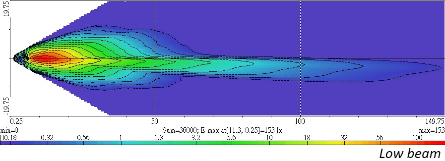 Light Distributions
