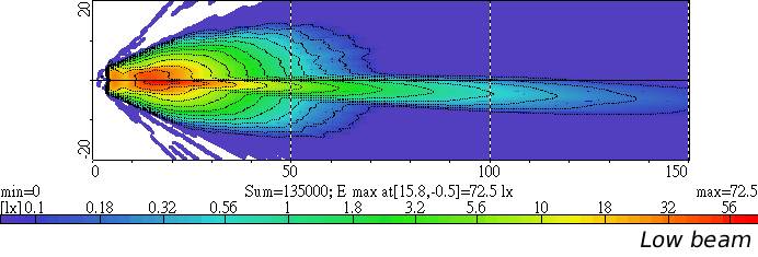 Light Distributions