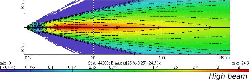 Light Distributions