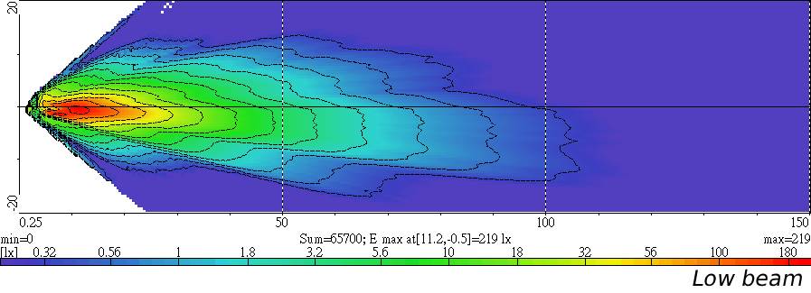 Light Distributions