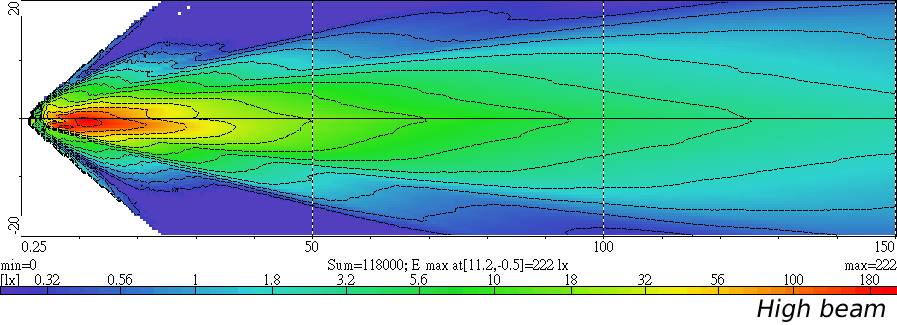Light Distributions